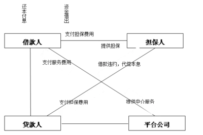 金融風險視角下我國網絡借貸市場的發展 金融中介服務的隱與憂